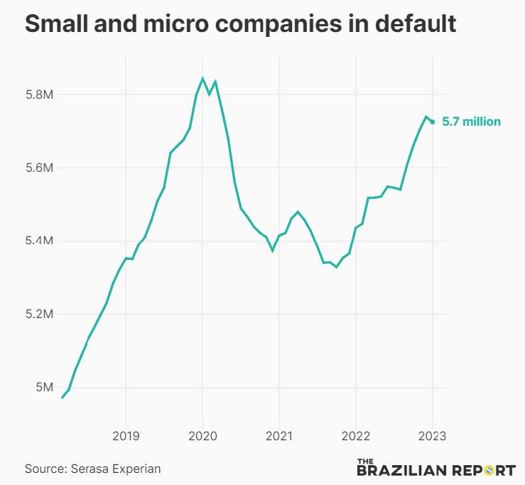 Corporate no The Brazilian Report Brazils rising tide of bankruptcy protection